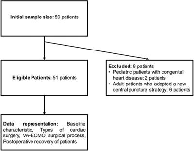 A comparative study of femoral artery and combined femoral and axillary artery cannulation in veno-arterial extracorporeal membrane oxygenation patients